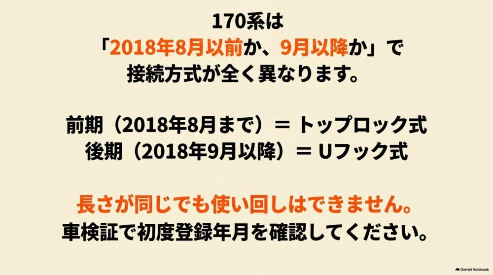 170系シエンタは2018年8月以前と2018年9月以降で接続方式が異なり、前期はトップロック式、後期はUフック式だと示すスライド