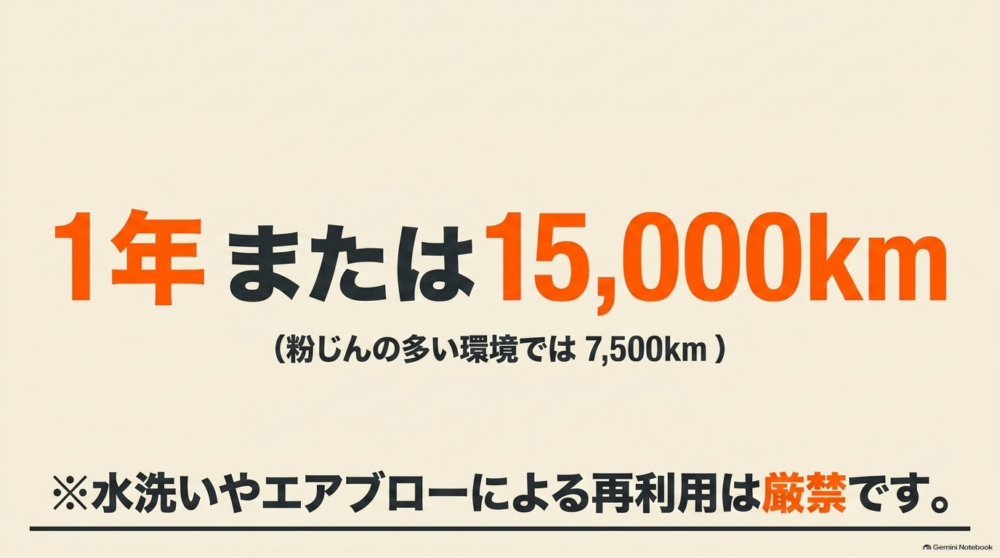 シエンタのエアコンフィルターは1年または15000kmが交換目安で水洗い再利用を避けることを示す図