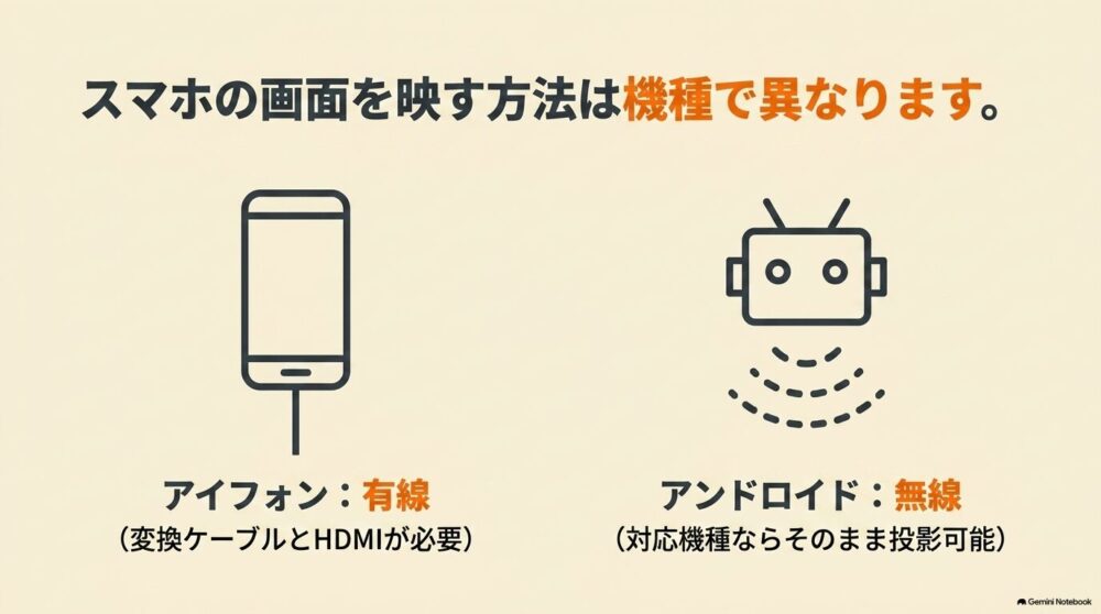 シエンタでスマホ画面を映す際のiPhone有線接続とAndroid無線接続の違いを示した図