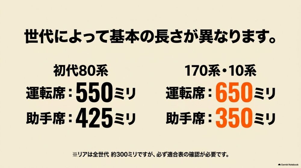 初代80系は運転席550ミリ・助手席425ミリ、170系と10系は運転席650ミリ・助手席350ミリと示したスライド