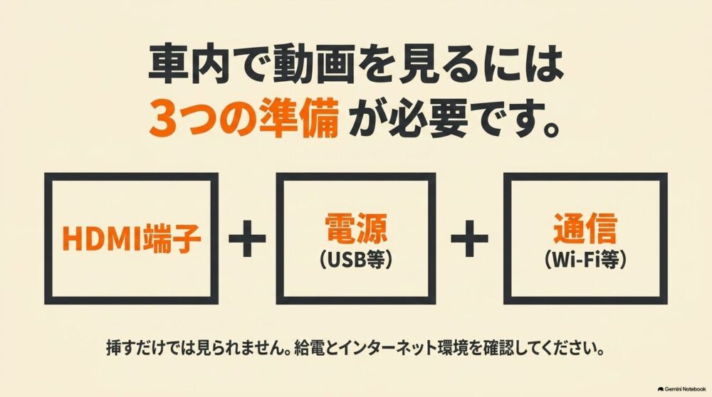 シエンタでYouTubeなどの動画を見るために必要なHDMI端子・電源・通信環境の3条件を示した図