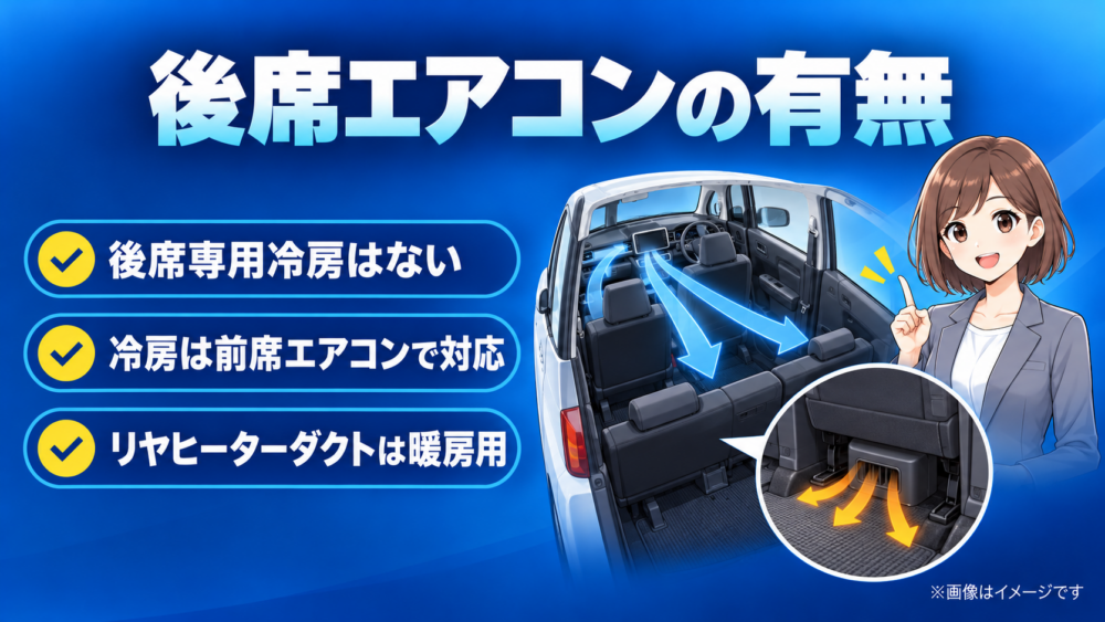 ルーミーの後部座席に専用エアコンがないことと、前席からの冷房・後席足元への暖房の仕組みを解説したイメージ画像