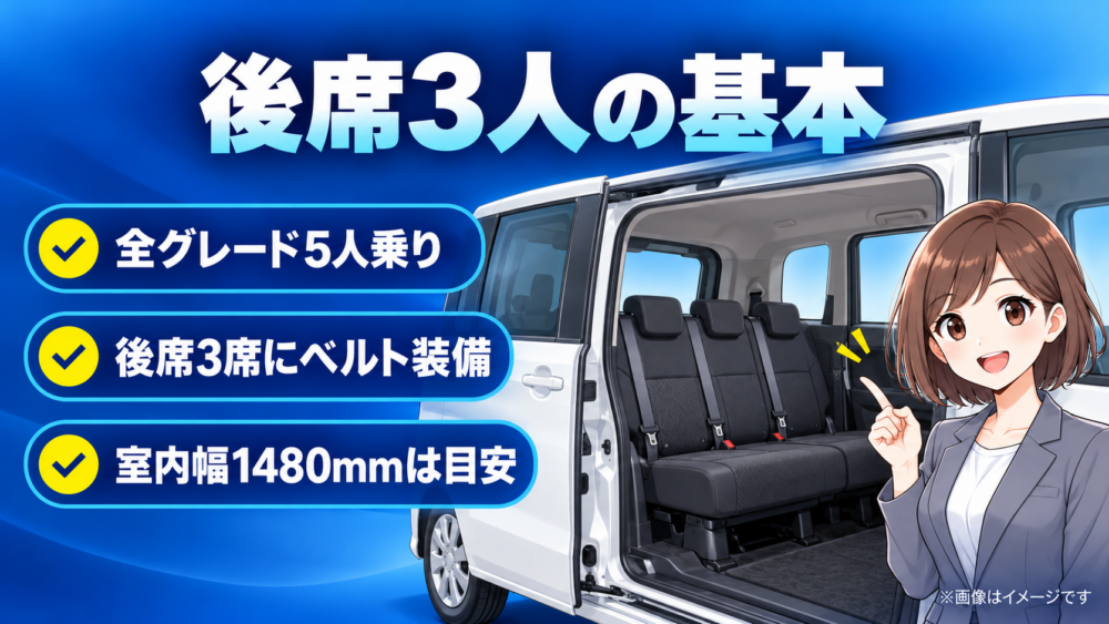 ルーミーの後部座席に3人乗れる基本条件を、5人乗り仕様と後席3席のシートベルト装備、室内幅の目安とともに示した画像