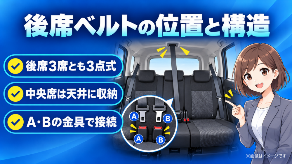ルーミー後部座席の3点式シートベルトと中央席の天井収納、バックルの構造を説明したイメージ画像